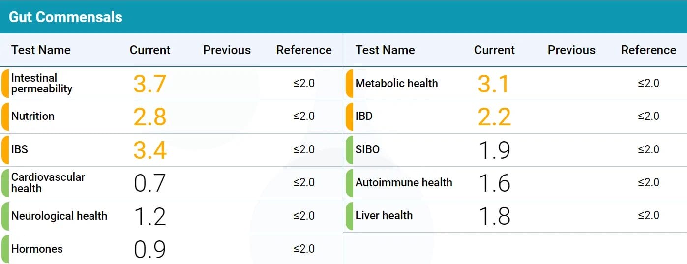 blog stool test gut commensals overview shrink